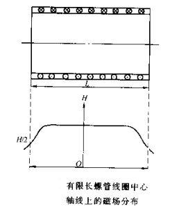 深夜福利APP污有限长螺线管线圈